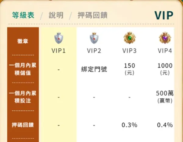 幣須贏Online 等級表:VIP1 到 VIP4 的累積儲值、累積投注與押碼回饋